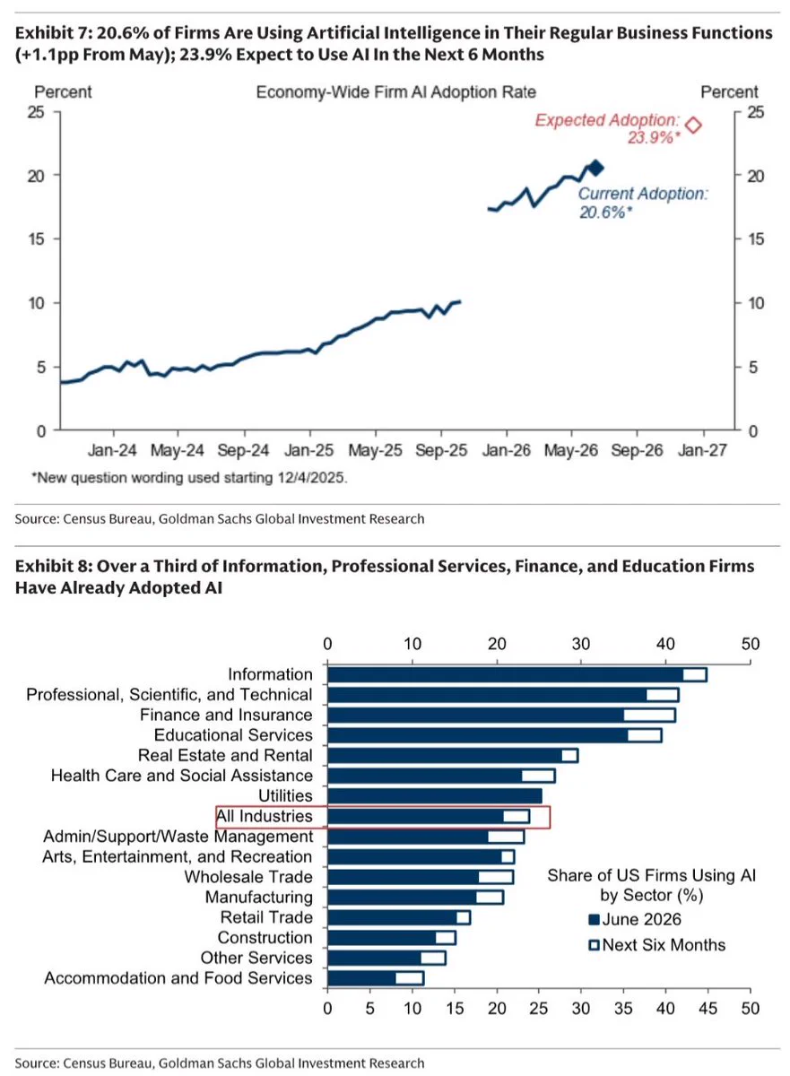 Goldman Sachs data shows U.S. AI adoption remains uneven across firms