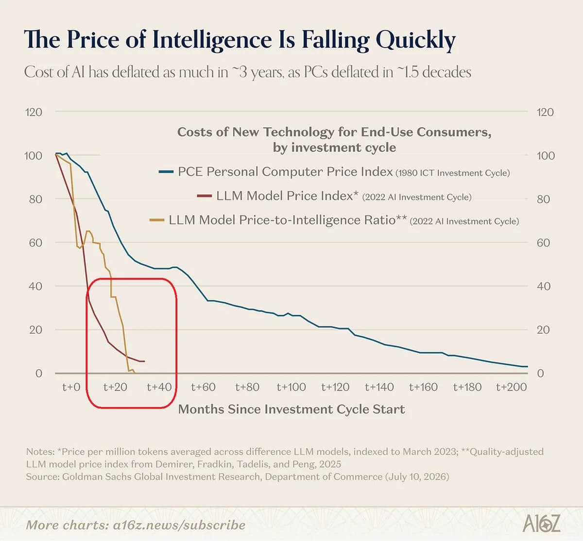 Goldman Sachs says AI costs fell 90% as bubble fears grow