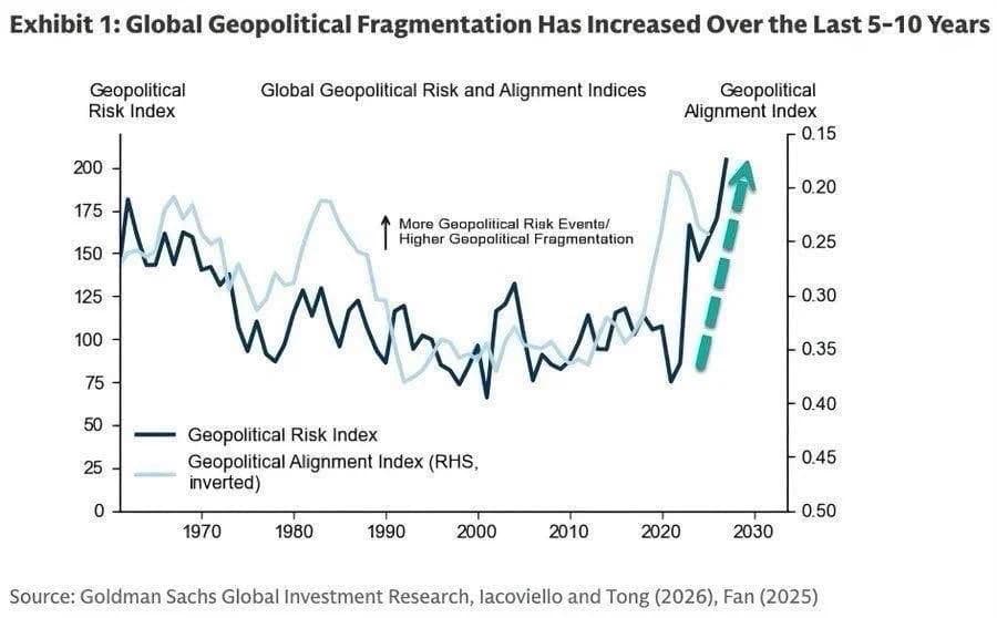 Goldman Sachs says global tensions now exceed Cuban Missile Crisis levels