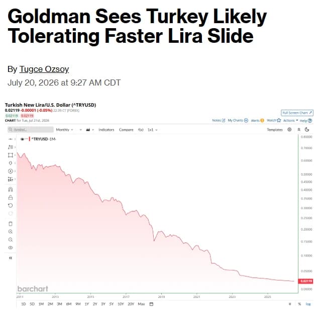 Goldman sees Turkey tolerating faster lira weakening to support external balance
