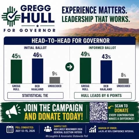 Hull gains after voters learn Rio Rancho record, new poll shows