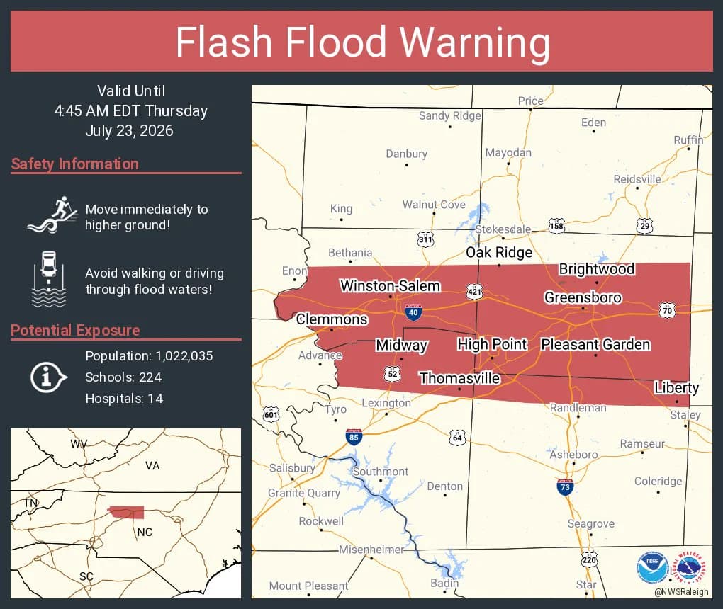Flash flood warnings continue for Greensboro, High Point and Winston-Salem area