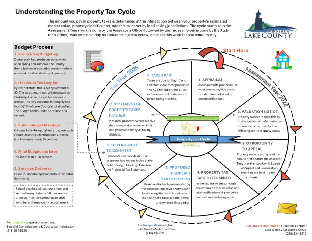 Lake County explains annual property tax cycle and appeal process