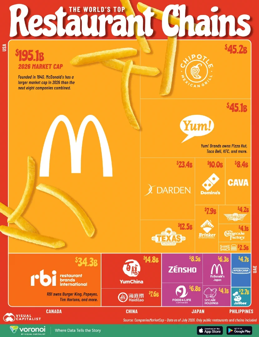 McDonald's tops global restaurant brand rankings as sector value rises