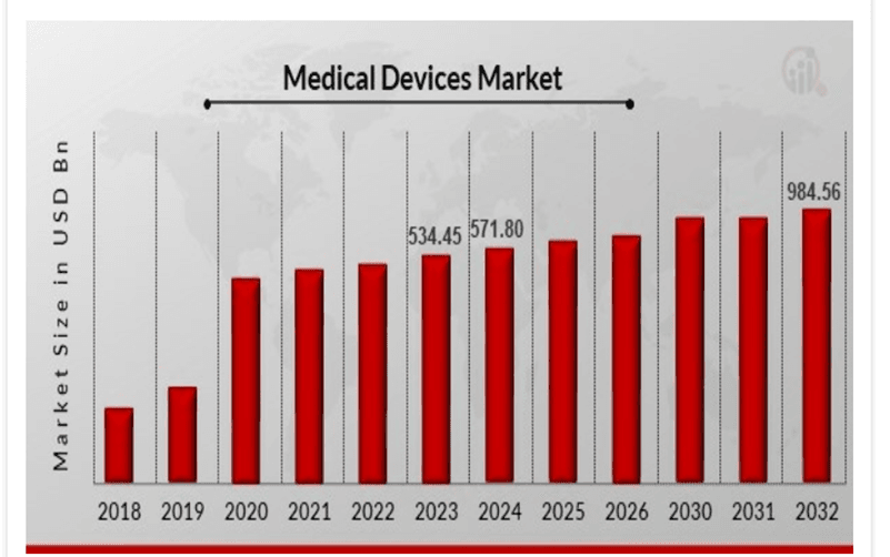 133x ROAS shows mature SEO wins in medical devices