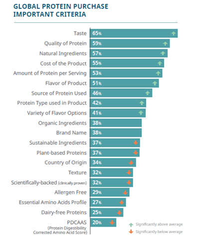 PDCAAS faces challenge as protein quality metrics evolve