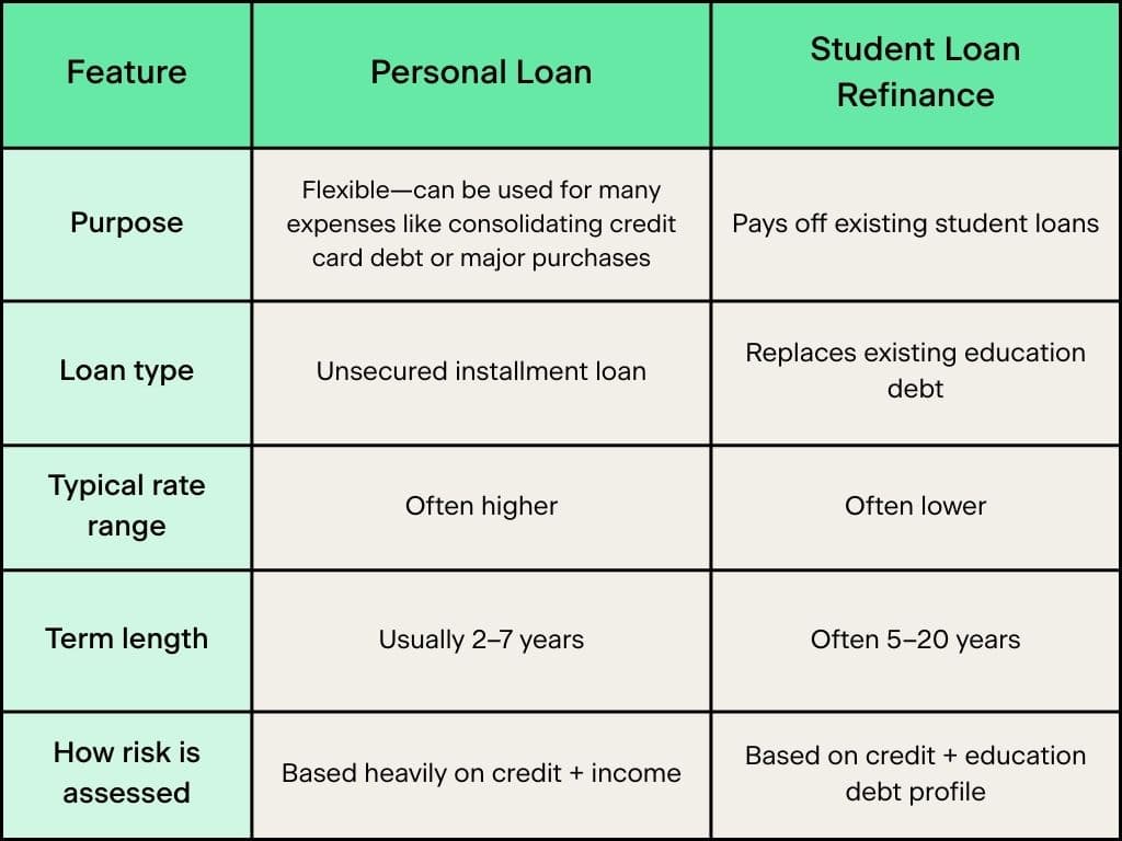 Refinancing student loans could cut payments, but cost federal protections