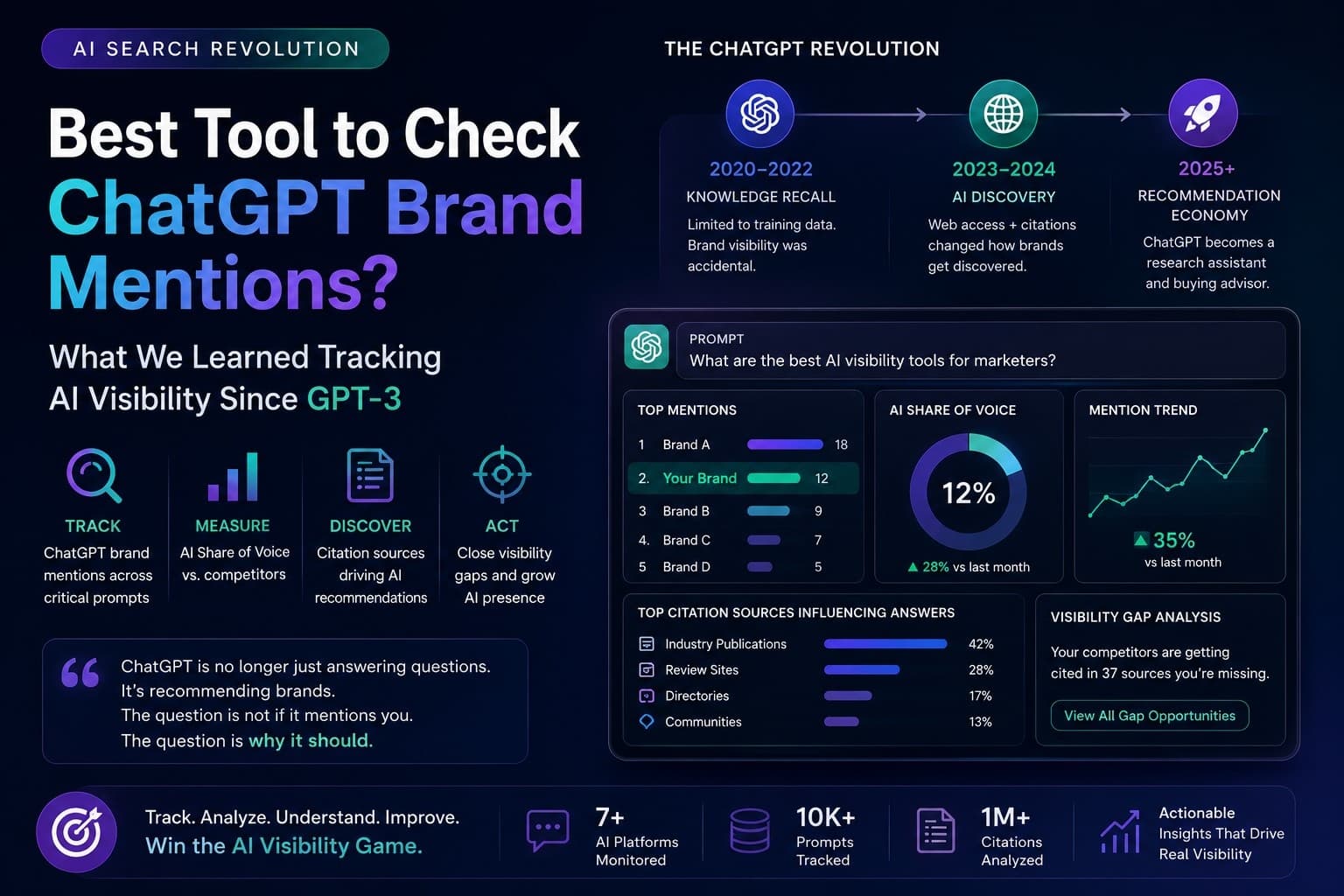 Best AI visibility platforms for ChatGPT and Gemini in 2026
