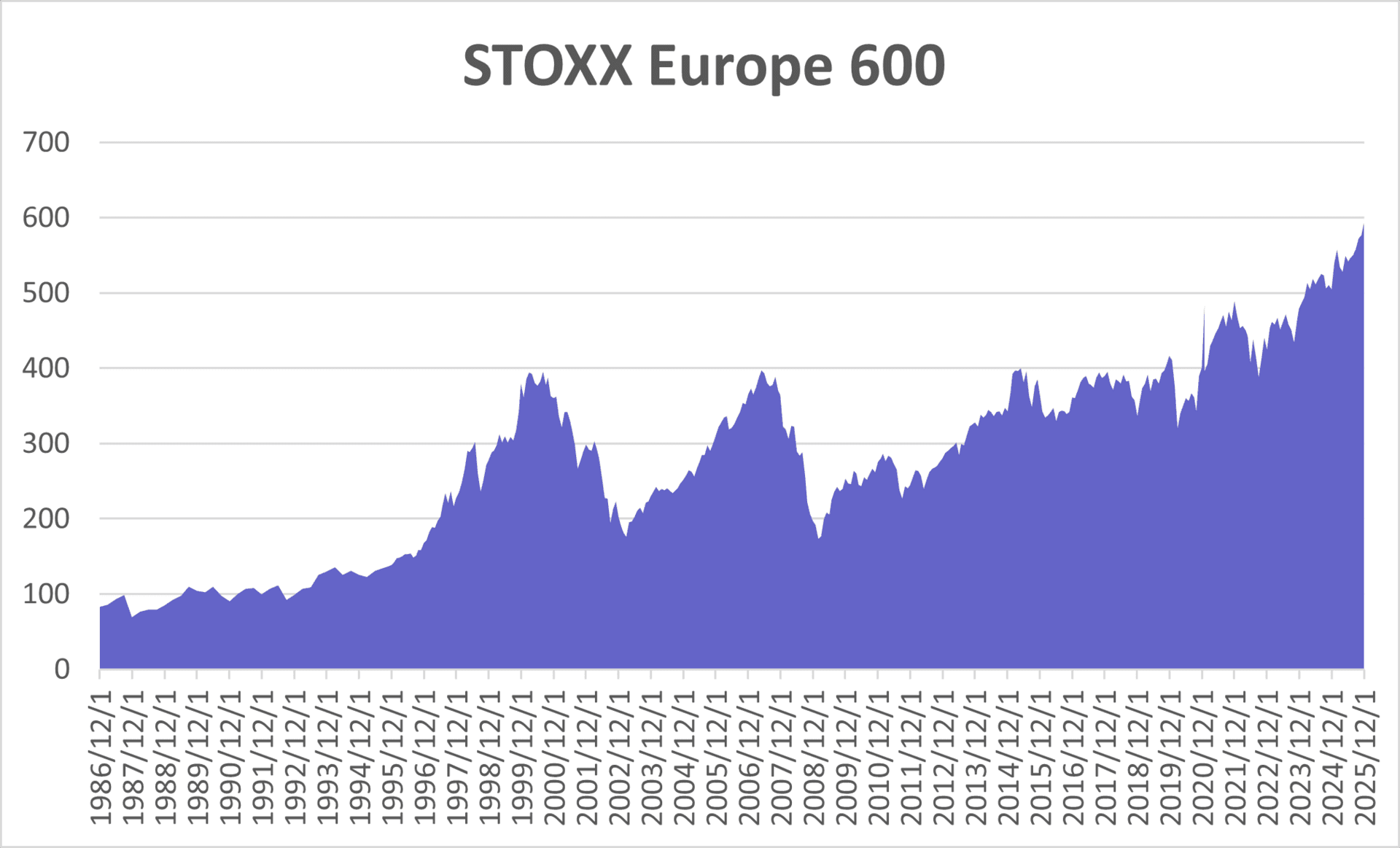 STOXX Europe 600 — Wikimedia Commons