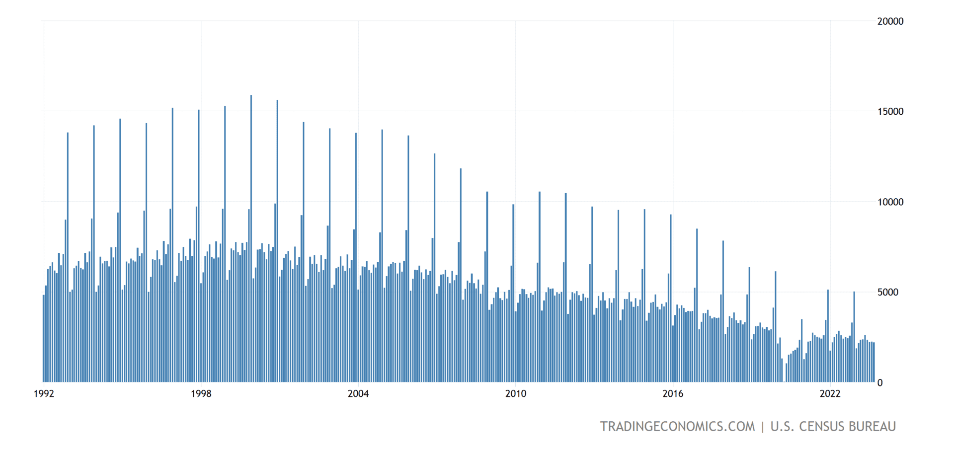 U.S. economy — Wikimedia Commons