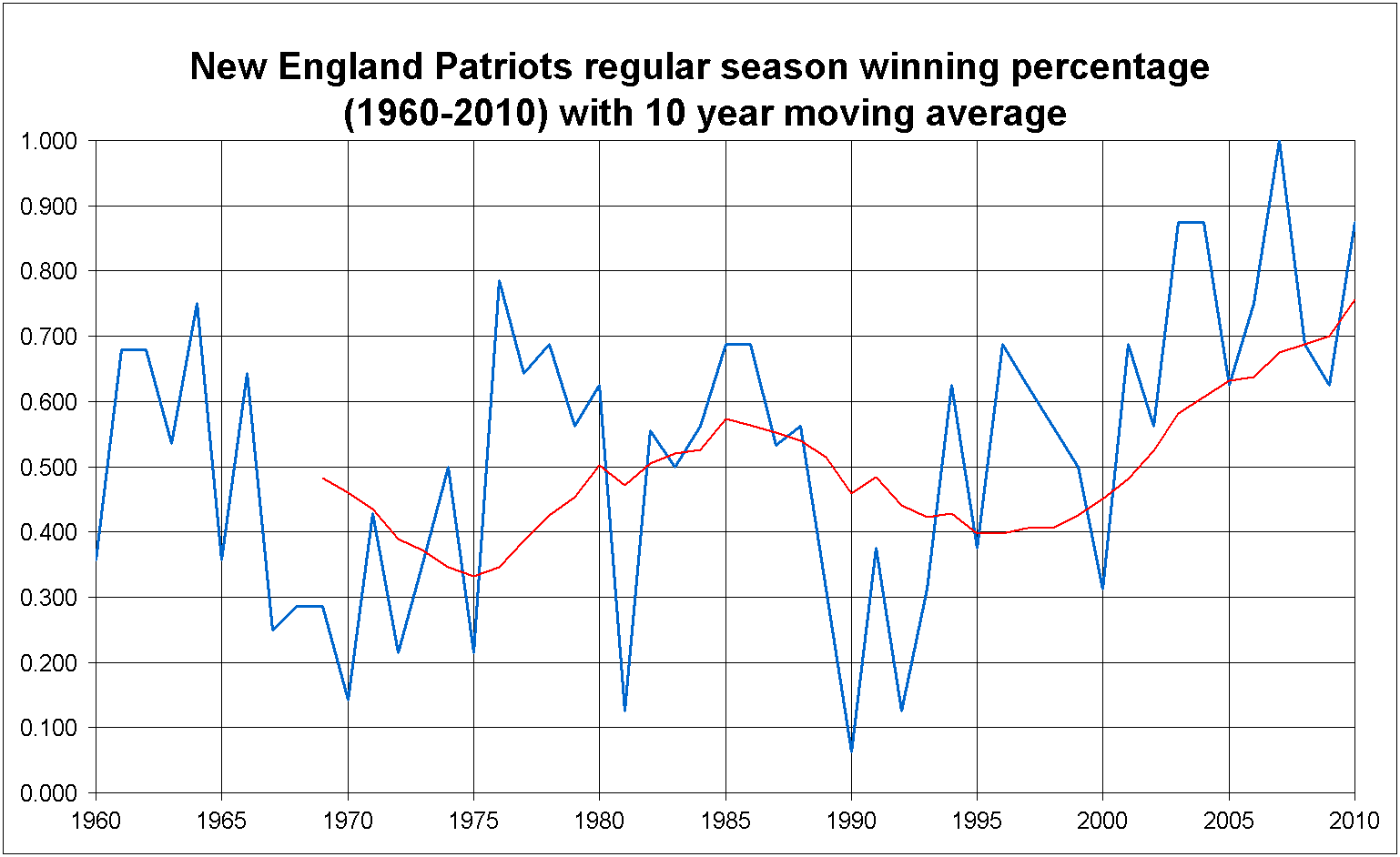 New England Patriots — Wikimedia Commons