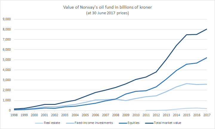 Government Pension Fund Global — Wikimedia Commons
