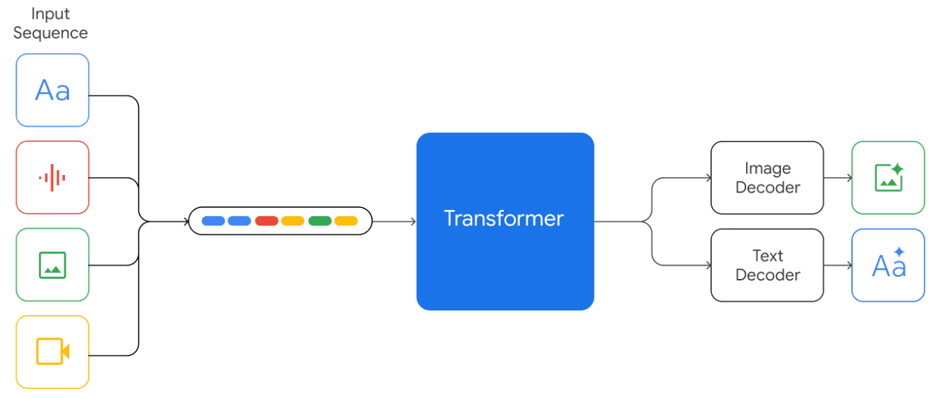 Google — Wikimedia Commons