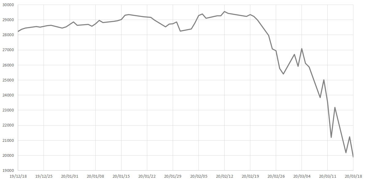 Dow Jones Industrial Average — Wikimedia Commons