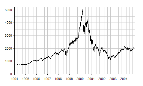 Nasdaq Composite — Wikimedia Commons