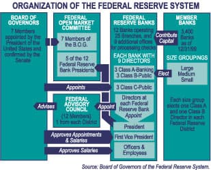 Federal Reserve — Wikimedia Commons