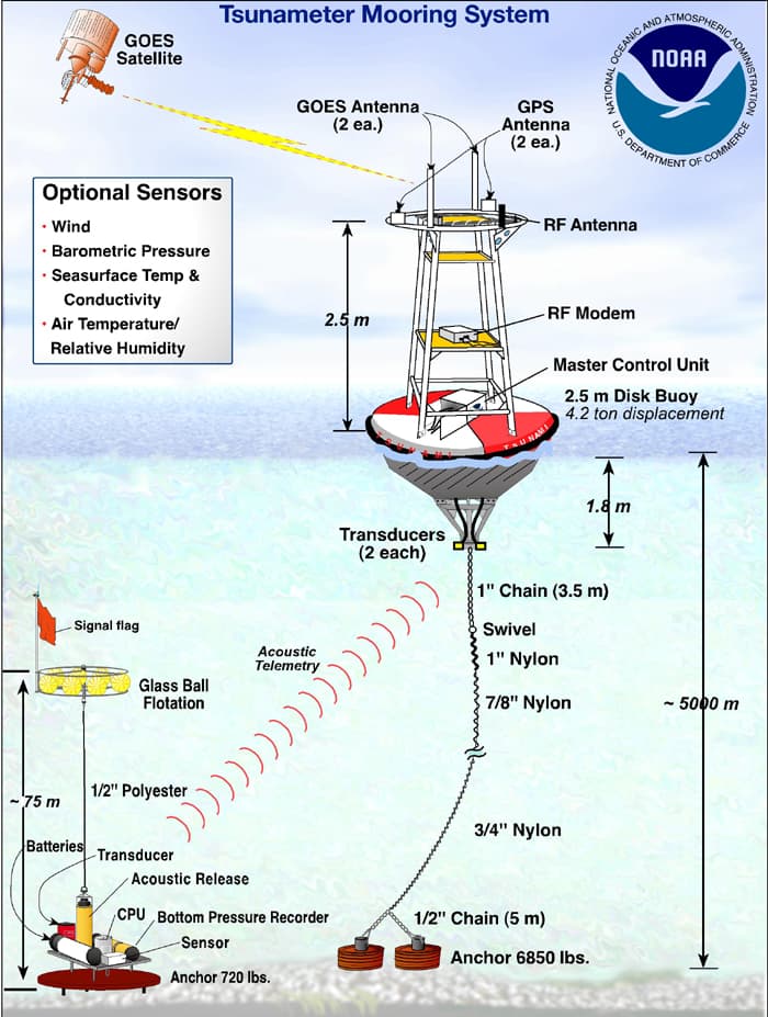 U.S. Tsunami Warning Centers — Wikimedia Commons