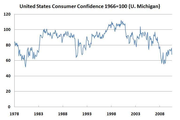 University of Michigan Surveys of Consumers — Wikimedia Commons