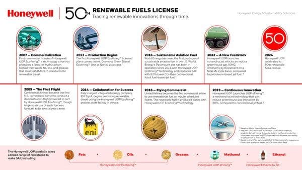 Honeywell to equip Brazil biofuels complex for SAF and renewable diesel