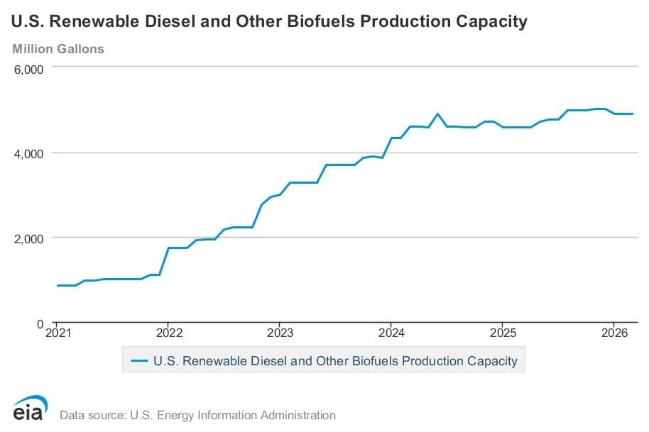 U.S. biofuel capacity slips, renewable diesel holds steady