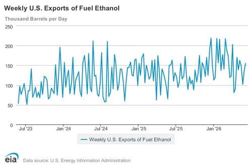 EIA keeps 2026 and 2027 ethanol production forecast unchanged
