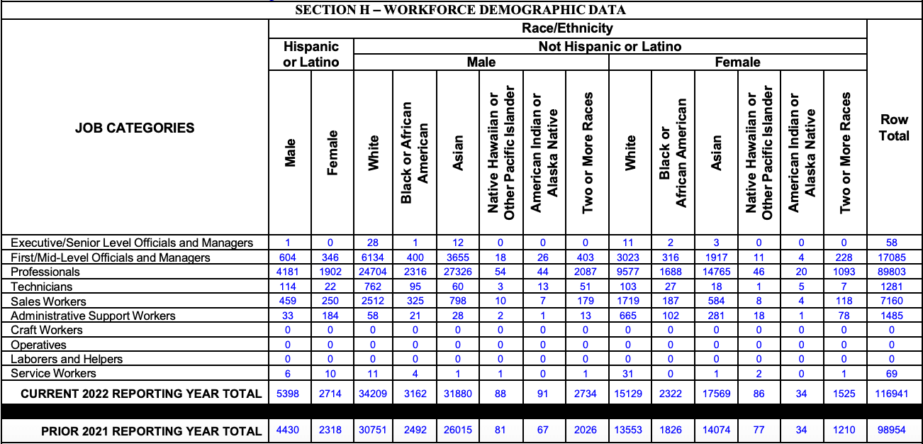Starbucks publishes workforce diversity data and EEO-1 reports through 2024