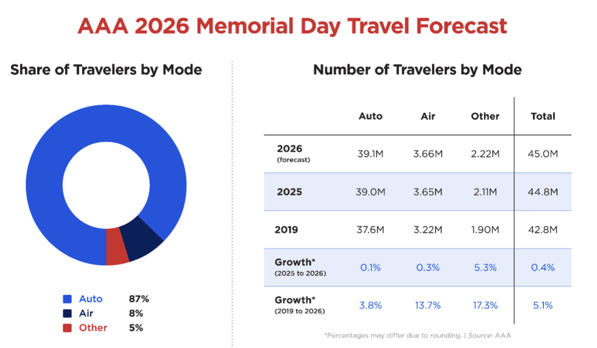 Memorial Day travel hits record as gas prices soar, AAA says