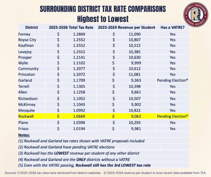 Rockwall County property taxes: one bill, several local rates behind it