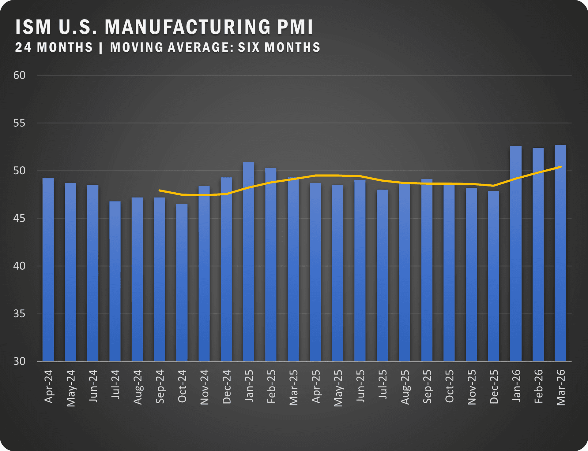U.S. manufacturing hits four-year high, but supply shocks cloud outlook