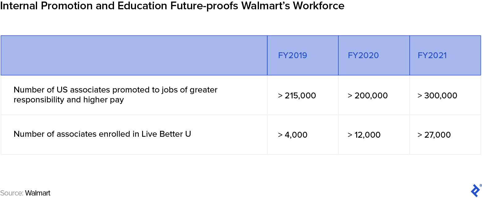 Walmart spotlights pay, benefits and career growth on worker page