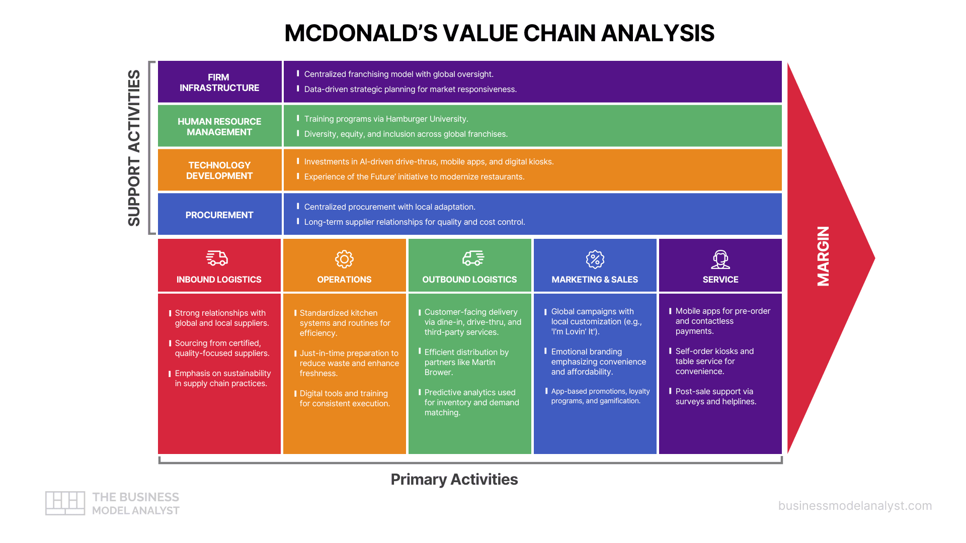 McDonald's says supply chain changes are key to long-term value