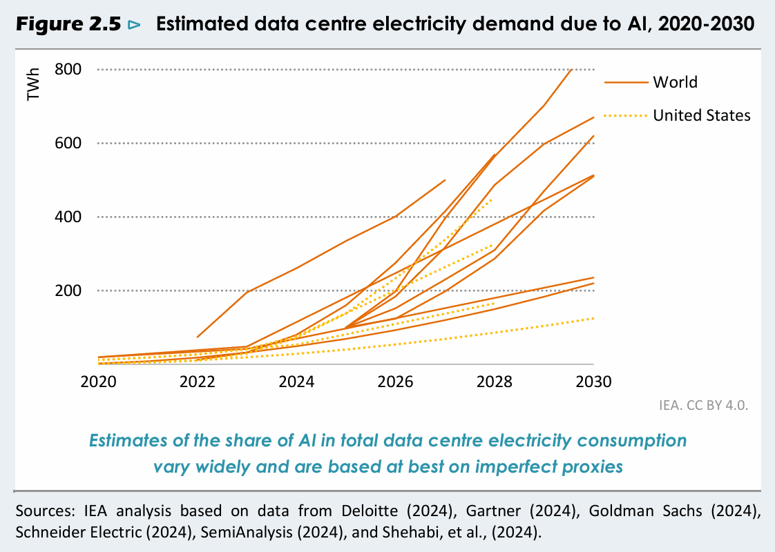 AI data center demand strains U.S. power grid equipment supplies