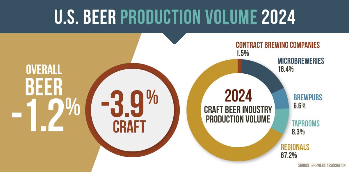 Most top craft breweries saw production decline in 2025