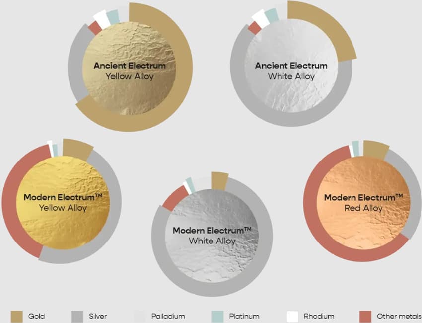 Modern Electrum Debuts, Reviving Mixed-Metal Jewelry with a Tarnish-Free Alloy