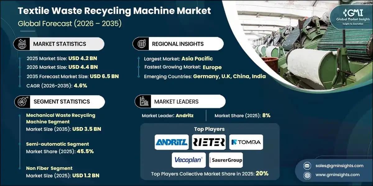 B2B textile waste remains stuck at pilot scale, report says