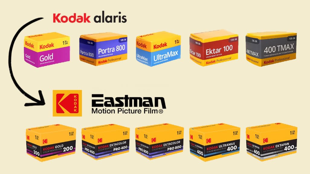 Kodak renames Portra and TMax as direct film distribution returns