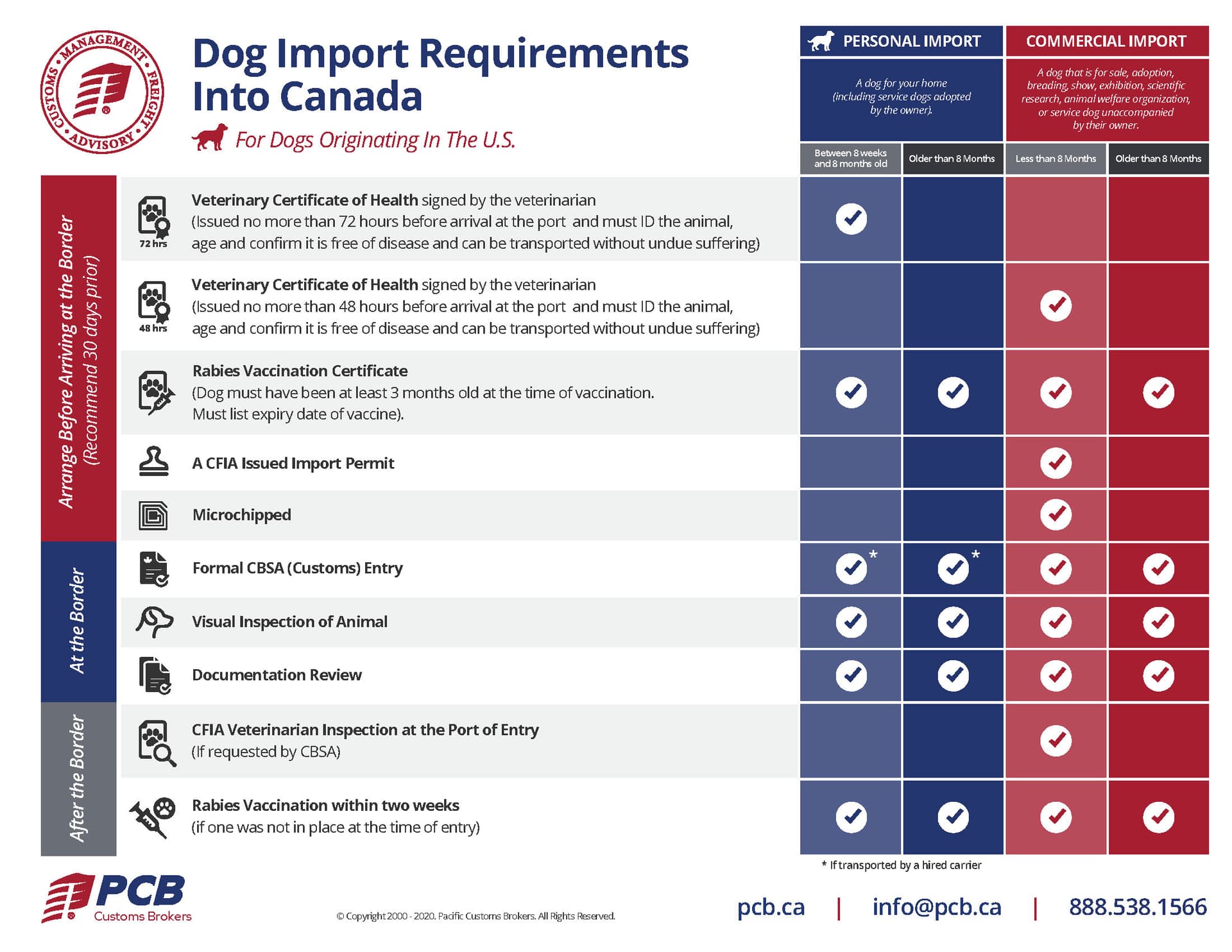 CKC warns dog travelers on changing airline and border rules