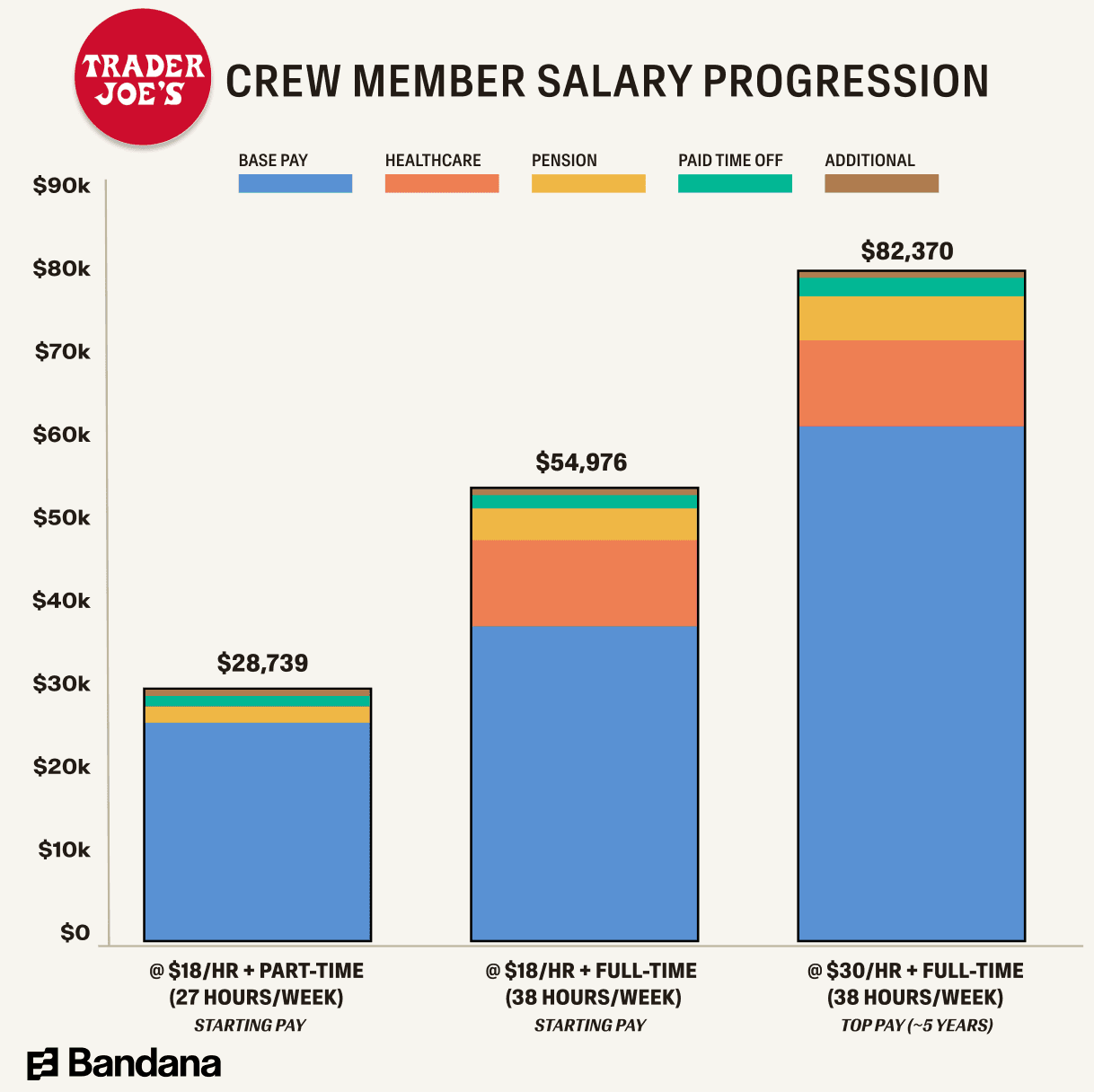 Trader Joe’s faces rising labor costs as employee benefits drive pay competition