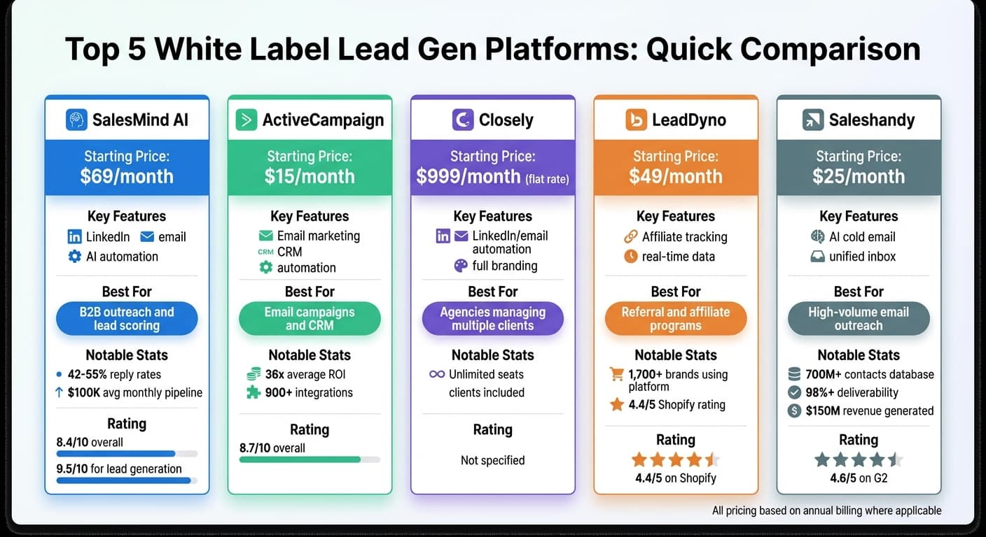 Agencies Can Build Scalable White Label Lead Generation With Three Service Models