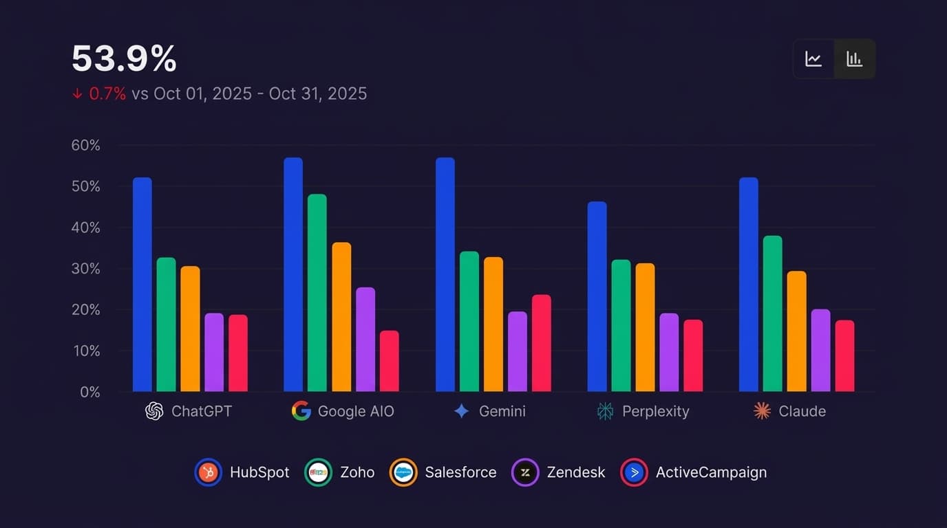 How to track brand visibility in AI-generated answers and snippets, 2026
