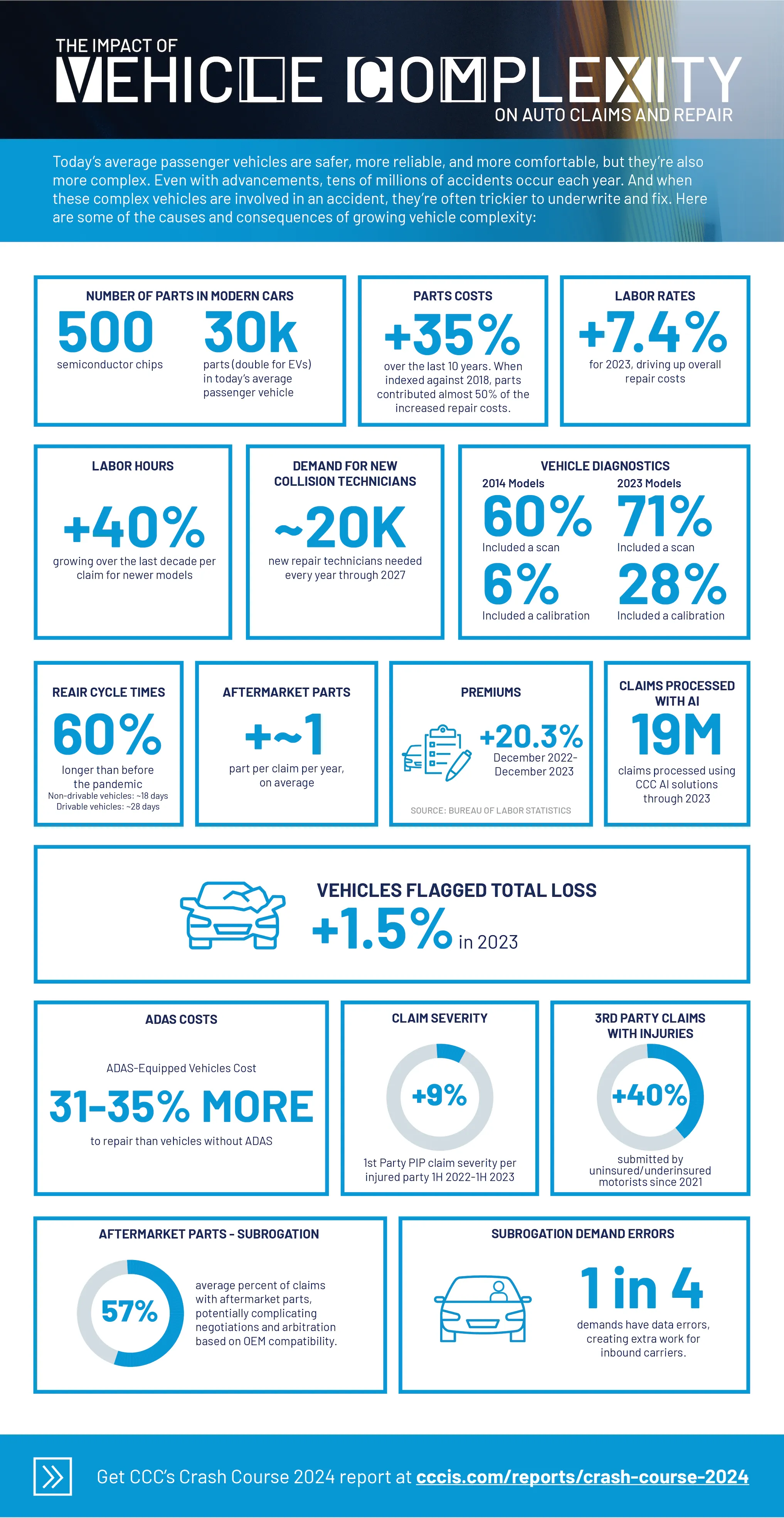 Auto claims modernization hinges on better data, not just portals