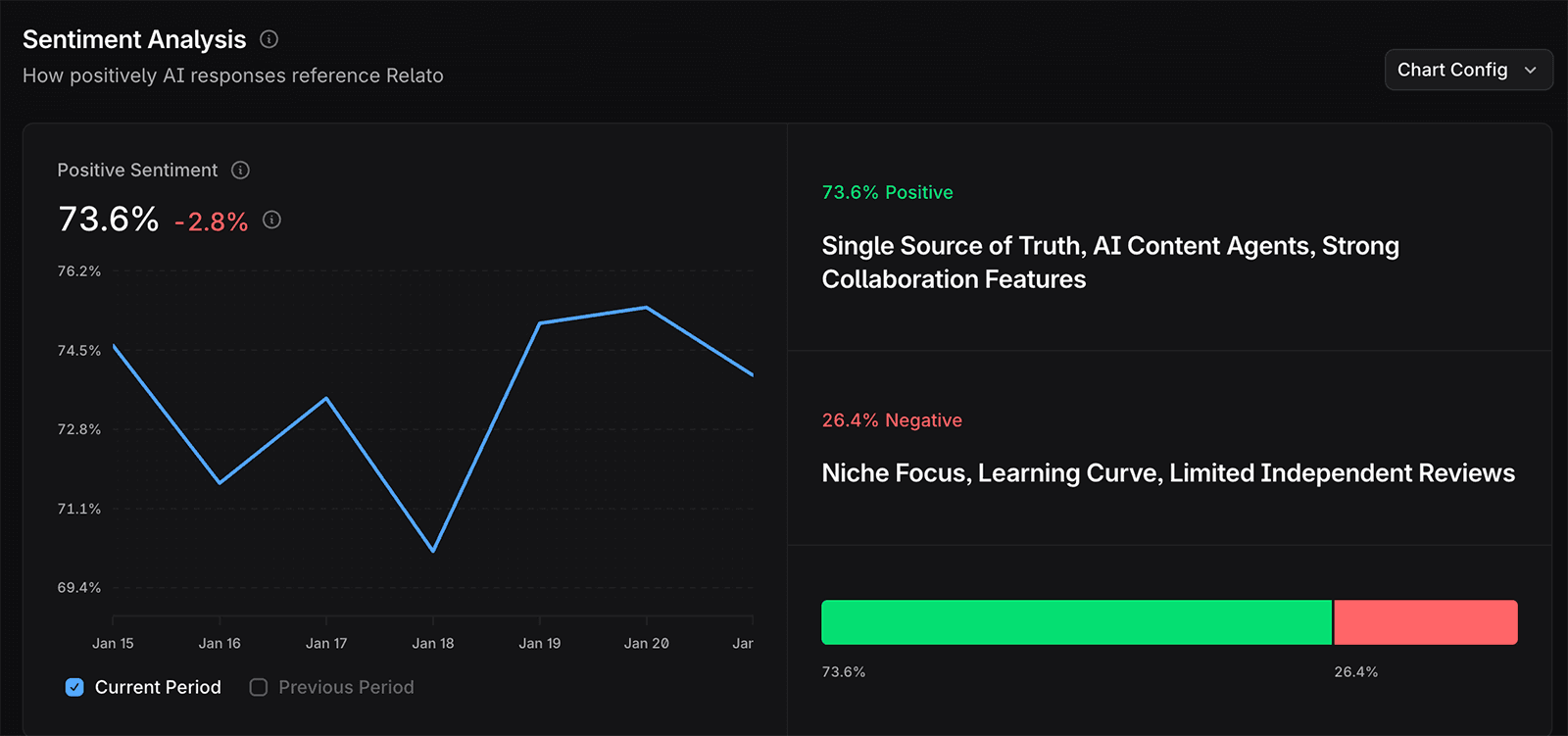 Is there a standardized AI sentiment score for brand visibility over time?