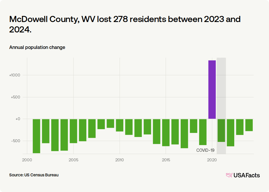 McDowell County faces population decline as West Virginia loses residents