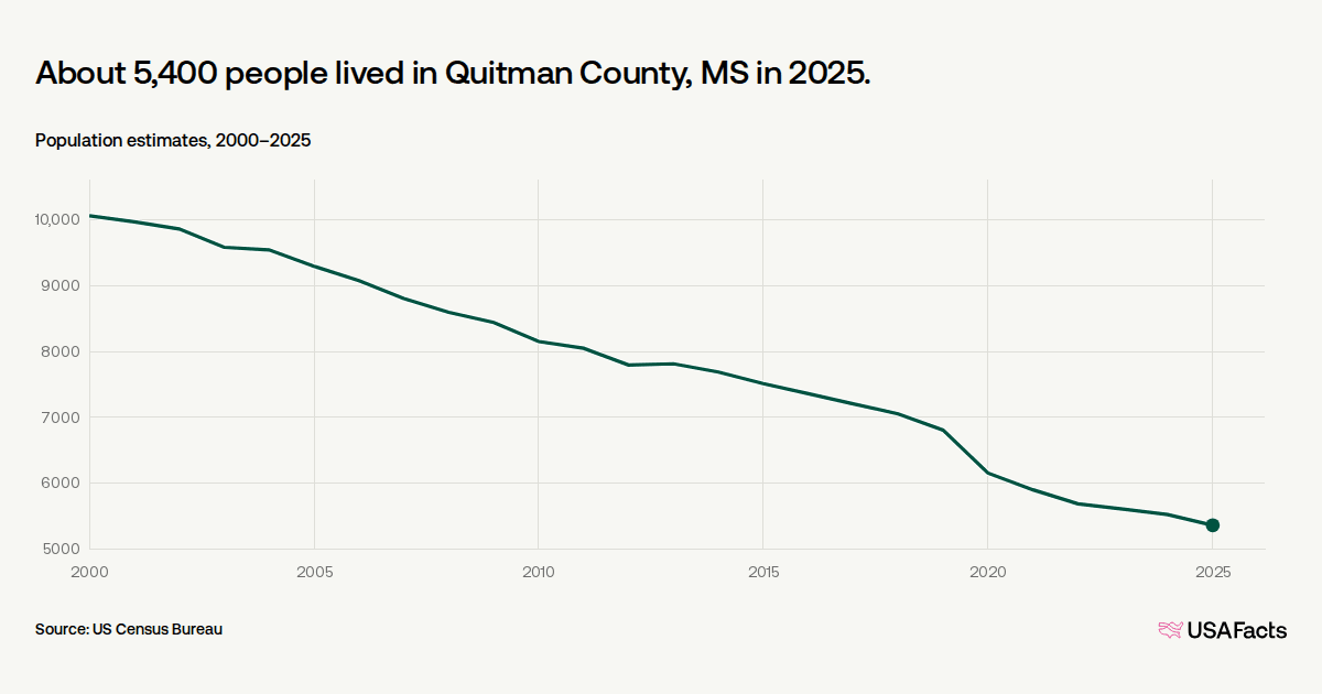 Crowder population falls as Quitman County reflects wider decline