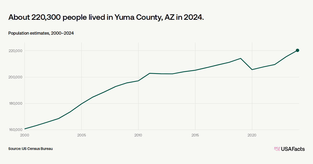 Yuma County growth continues, San Luis and Wellton gain residents