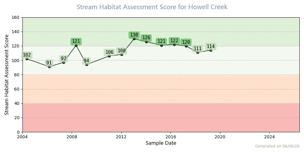 Seminole County studies Howell Creek to track water quality concerns