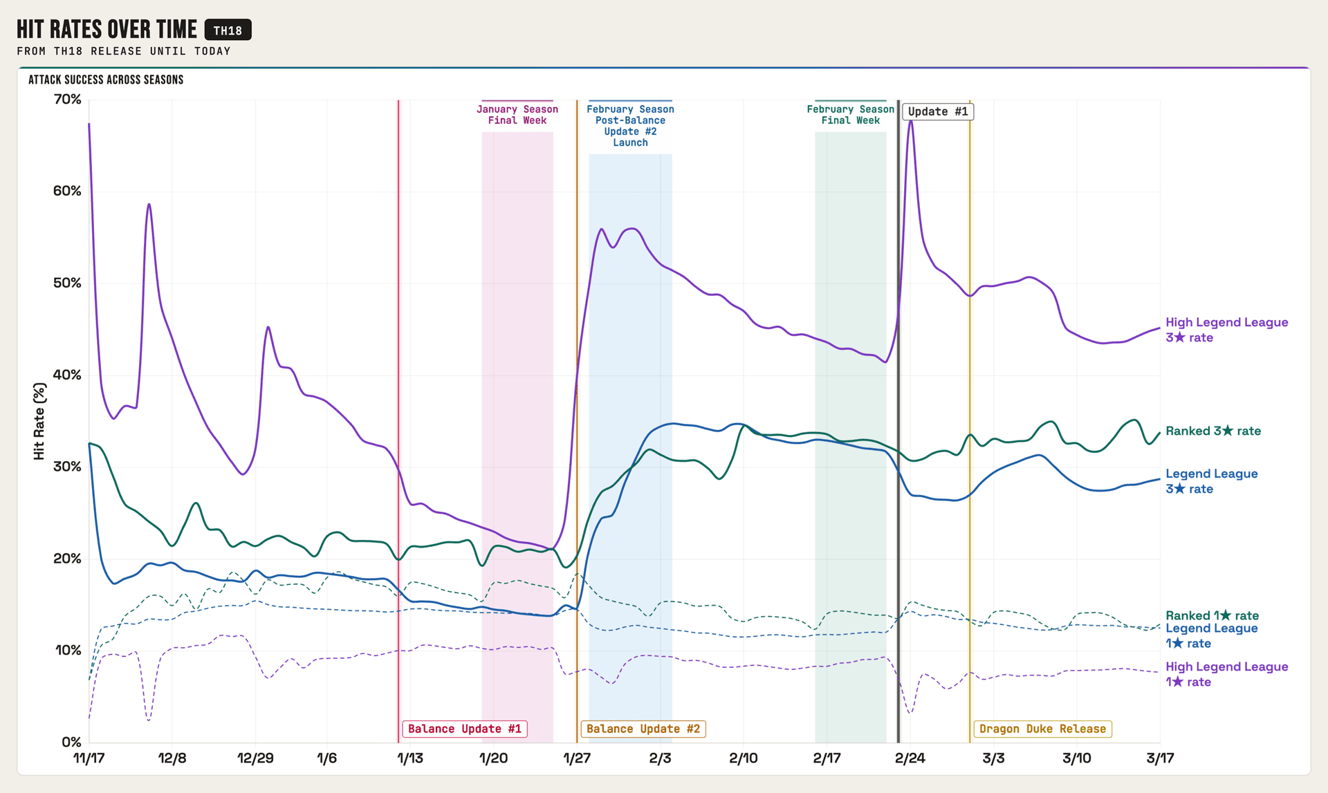 Clash of Clans Developers Promise More Transparency on Balance and Meta Changes