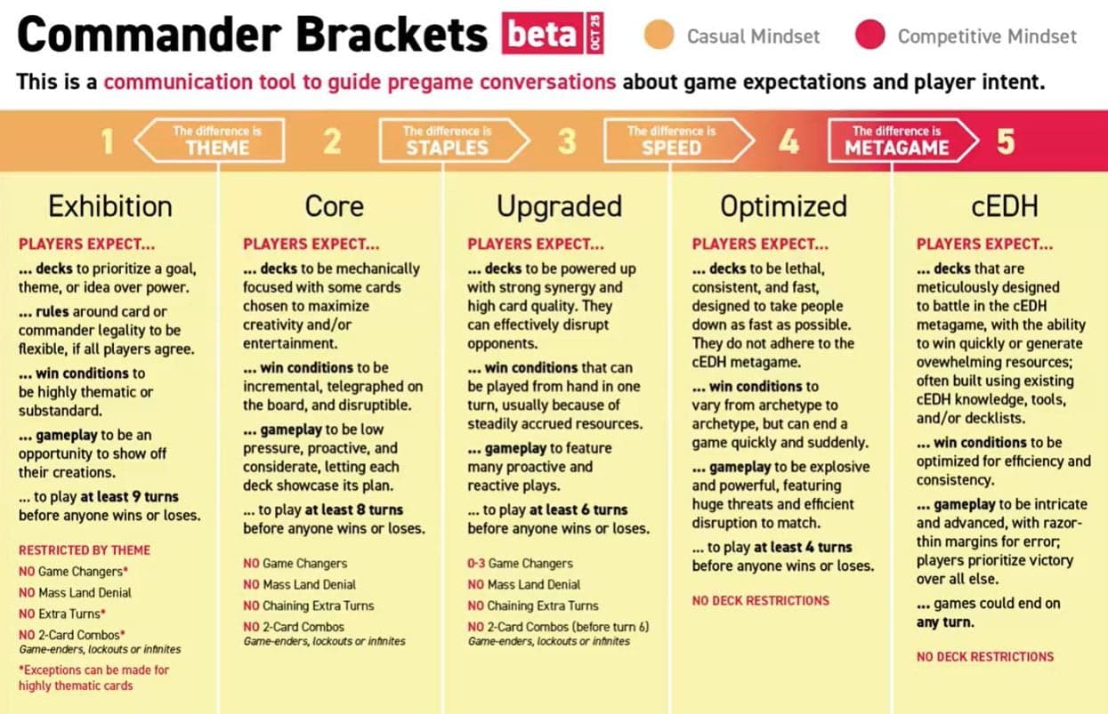 EDHREC revives Commander combo vote to update deck power rankings