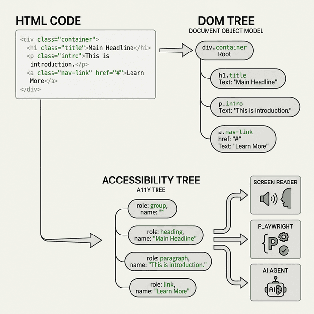 xa11y 0.8.2 brings Rust-powered desktop automation via accessibility trees