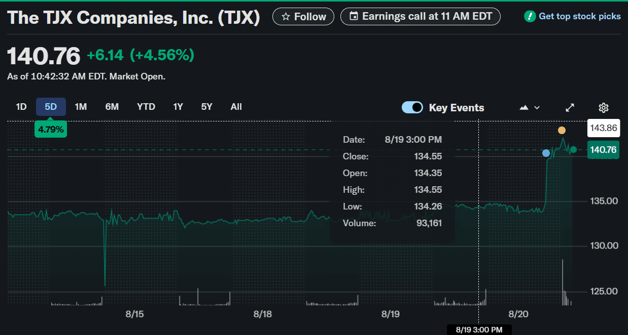 TJX raises outlook as value shoppers keep spending